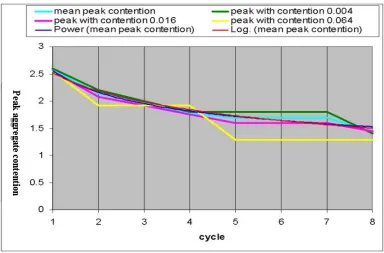 Figure  4.2. The cyclical relationship between peak aggregate contention and throughput 