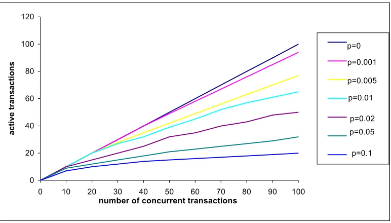 Figure 2.1. Theoretical upper limits on active transactions under 2PL.  