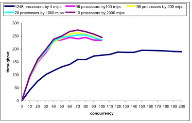 Figure 3.26. The throughput of systems of systems operating under WDL concurrency control 