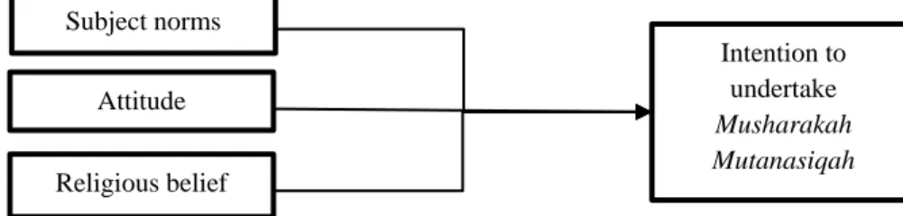 Figure 1 Research Model  Hypothesis  
