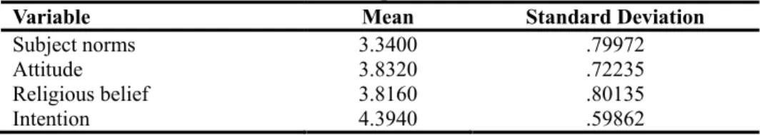 Table 3 Descriptive Statistics 