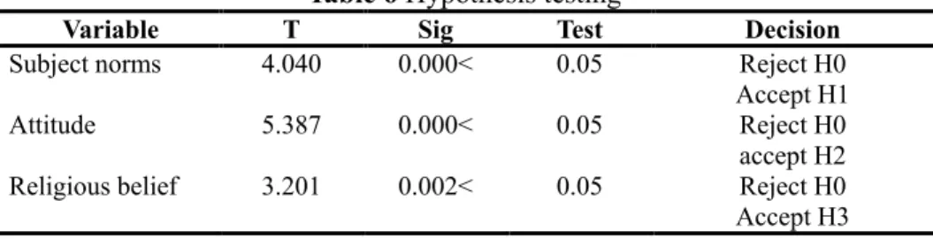 Table 6 Hypothesis testing 