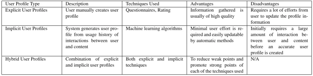 Table 1. Comparison of the User Proﬁle Types
