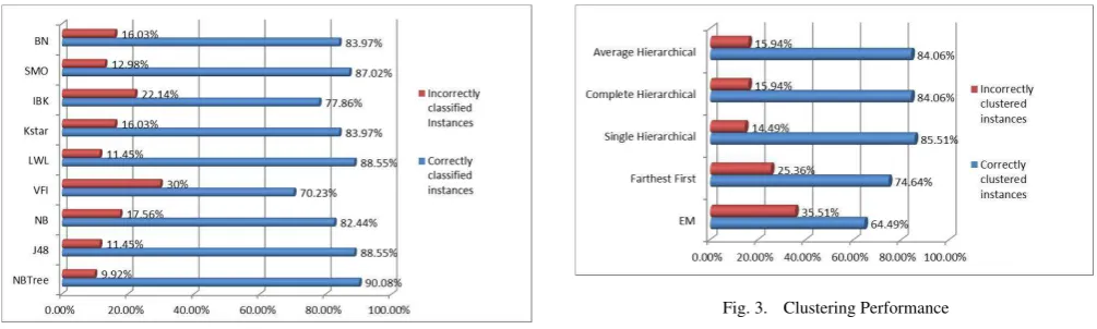 Fig. 3.Clustering Performance