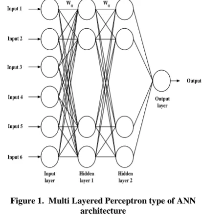 Figure 1.  Multi Layered Perceptron type of ANN architecture 