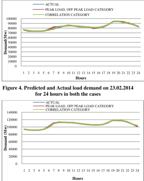 Figure 4. Predicted and Actual load demand on 23.02.2014 for 24 hours in both the cases 