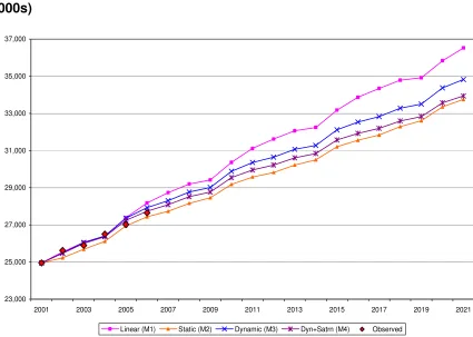 Figure 2 Observed Total Car Stocks and Forecasts from 4 Models 