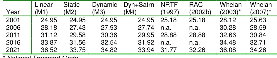 Table 8 Forecasts Comparison: current studies vs. published 