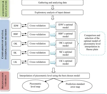 Figure 2. Methodology process. 