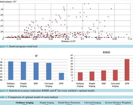 Table 1. Comparison of optimal model of each method. 