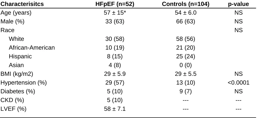 Table 1. Baseline Characteristics of HFpEF and Matched Controls