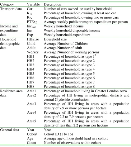 Table 3-3 Variables in the Pseudo Panel Dataset 