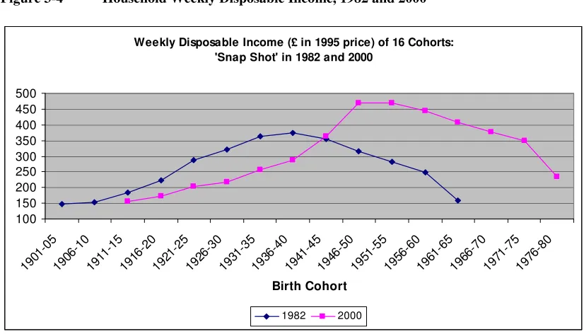 Figure 3-4 Household Weekly Disposable Income, 1982 and 2000 