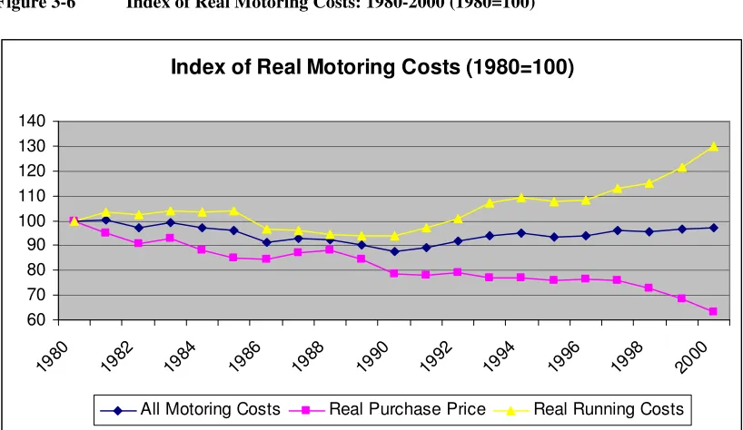 Figure 3-6 Index of Real Motoring Costs: 1980-2000 (1980=100) 