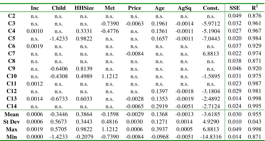 Table 4-5 Cohort Specific Regression Results (Linear form; 13 cohorts) 