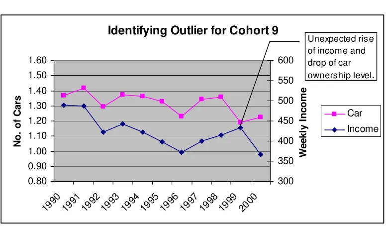 Figure 5-1 Residual Plot of Semi-Log Model with outlier 