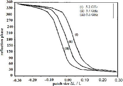 Fig 3: Calculated phase of the field reflected from on infinite array of microstrip patches against patch size [3] 