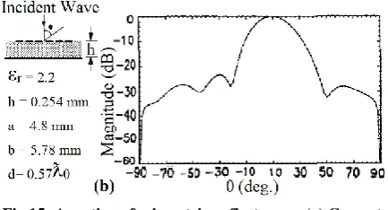 Fig 18: E-Plane redirected radiation pattern with the incident wave at 10 degrees [10] 