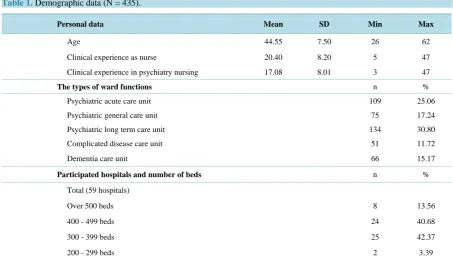 Table 1.  Demographic data (N = 435).                                                                                   