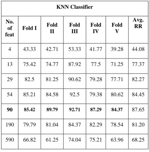 Table 4. Classification Result using 90 Features KNN Classifier  