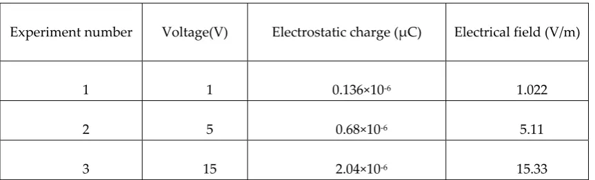 Table 3 represents the value of applied electrical voltage, induced electrical field and the 