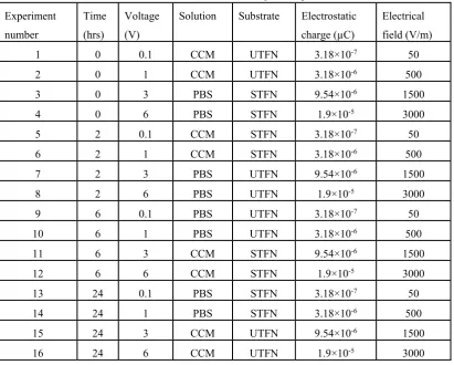Table 2. Experimental plan using L-16 orthogonal array along with induced electrostatic charge 