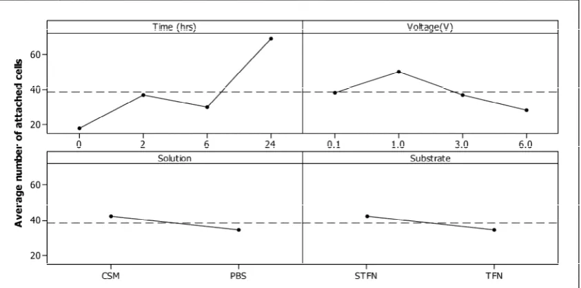 Figure 5. Diagram of the average effect: A) time duration, B) voltage, C) cell suspension solution and 