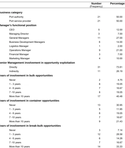 Table 5.2 Profile of 42 regional port managers surveyed 