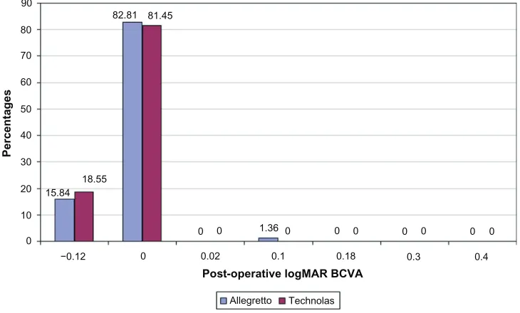 Figure 1 Comparison of postoperative logarithm of the minimum angle of resolution (logMAR) uncorrected visual acuity (UCVA) between Allegretto Wave® wavefront-optimized and Technolas® PlanoScan treatment.