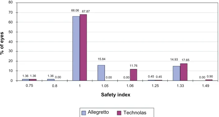 Figure 3 Comparison of postoperative manifest refraction spherical equivalents between Allegretto Wave® wavefront-optimized and Technolas® PlanoScan treatment.Abbreviation: D, diopter.