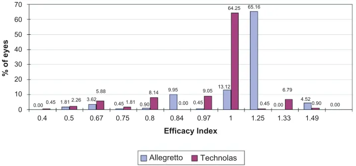 Figure 6 Comparison of efficacy indices between Allegretto Wave® wavefront-optimized and Technolas® PlanoScan treatment.