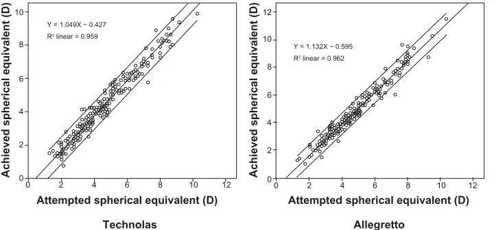 Figure 7 Refractive predictability curves for Allegretto Wave® and Technolas® excimer lasers