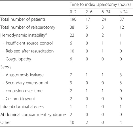 Table 5 Unplanned relaparotomy indications