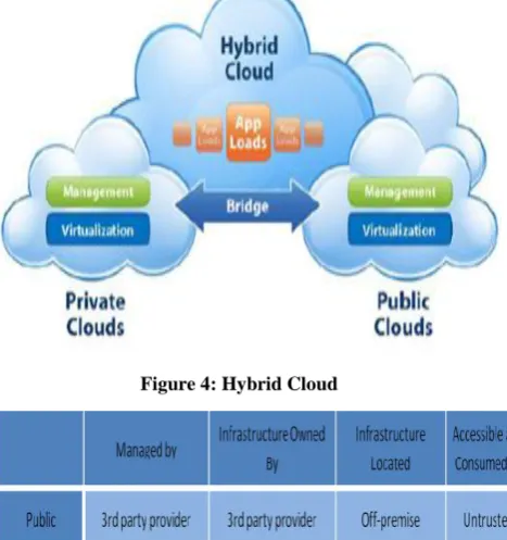 Figure 4: Hybrid Cloud 