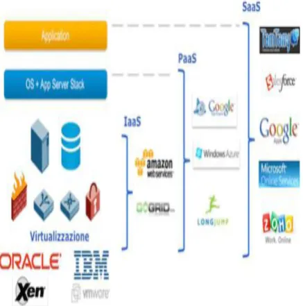 Figure 5 – Cloud computing service models 