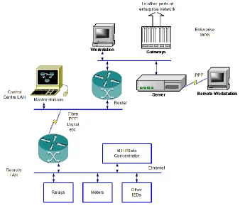 Figure 3.6: Network Topology [105] 