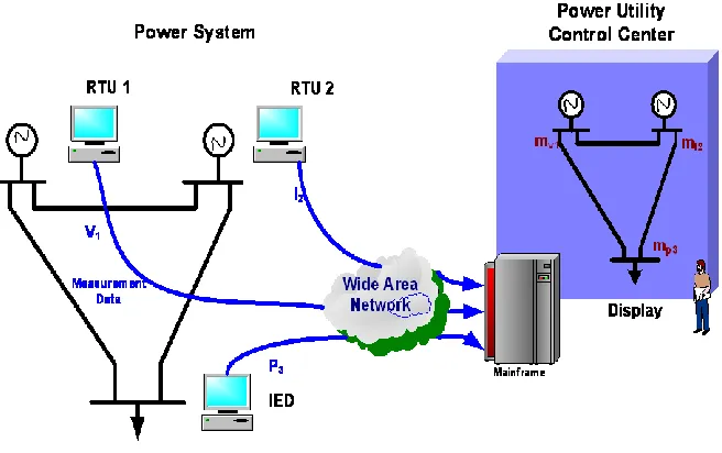 Figure 1.1: Information embedded power system over WAN (IEPS-W) 
