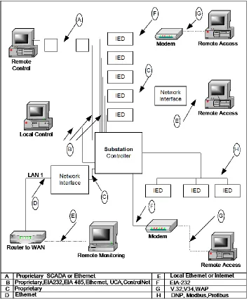 Figure 2 .1: Substation communication protocols [38] 