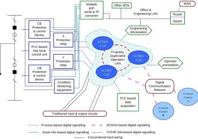 Figure 2.2:   SCIMS - base architecture [46] 