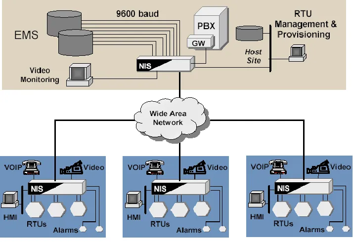 Figure 2.4: Integrated WAN communication network [50] 