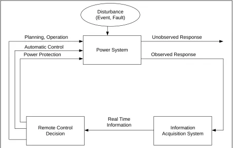 Figure 2.5: The circle of measurement, information and decision making 