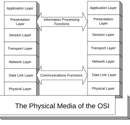 Figure 2.7: The OSI reference model 