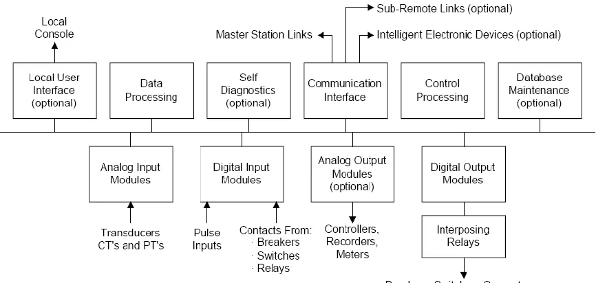 Figure 2.10: RTU components [91] 
