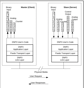 Figure 3.3: Client and server relationship [105] 