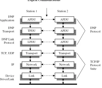 Figure 3.5: DNP3Protocol stack [105] 