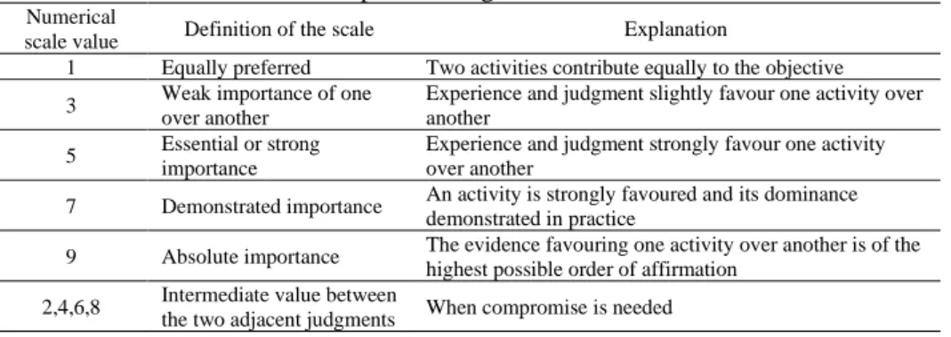 Table 2 Pairwise Comparison Original Scale for AHP Preference  Numerical 