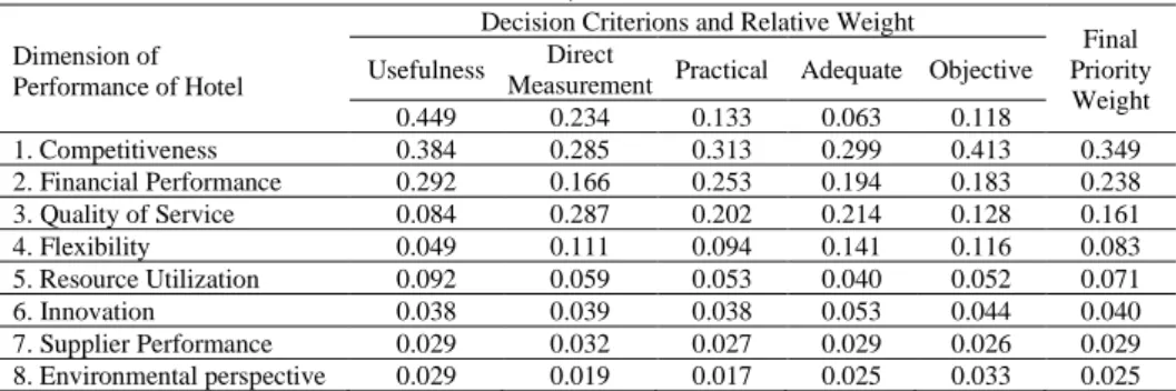 Table 4 Normalized Comparison Matrix and the Ranks for Dimension of Performance  of Hotel, Sri Lanka 