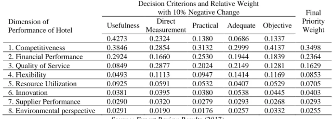 Table 5 The Sensitivity Analysis (+10% Change) on Decision Criterions and Ranks for  Dimension of Performance of Hotel, Sri Lanka 