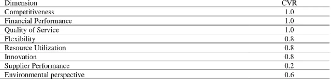 Table 7 Lawshe Content Validity Ratios (CVR) for Performance Dimension for Hotel  industry of Sri Lanka 