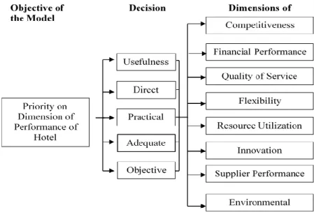 Figure 1 AHP Model on Dimension of Performance of Hotel, Sri Lanka 